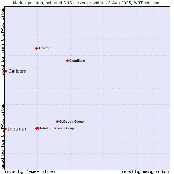 Market position of Cellcom vs. Inetmar