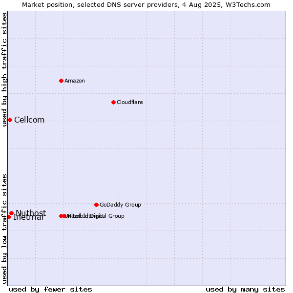 Market position of Nuthost vs. Cellcom vs. Inetmar
