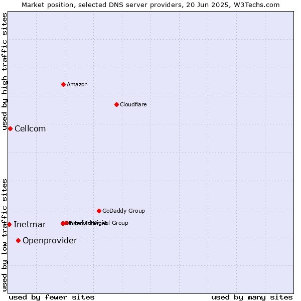 Market position of Openprovider vs. Cellcom vs. Inetmar