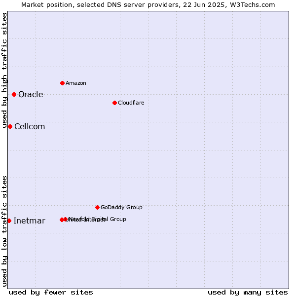 Market position of Oracle vs. Cellcom vs. Inetmar