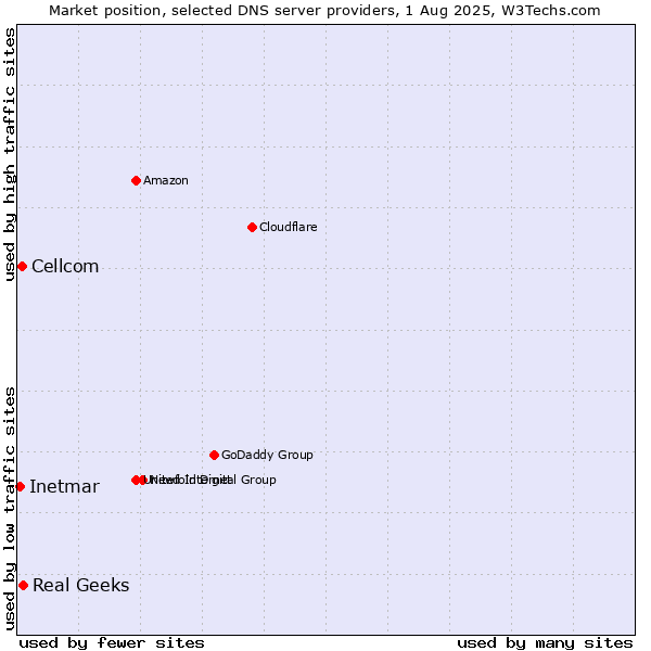 Market position of Real Geeks vs. Cellcom vs. Inetmar