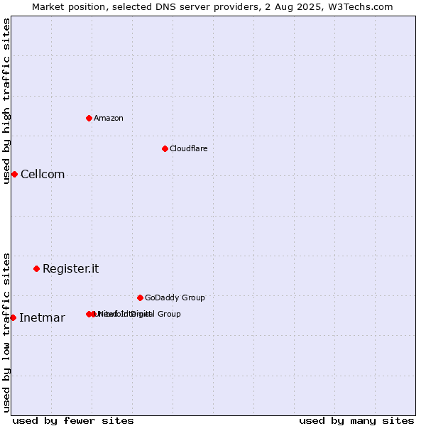 Market position of Register.it vs. Cellcom vs. Inetmar