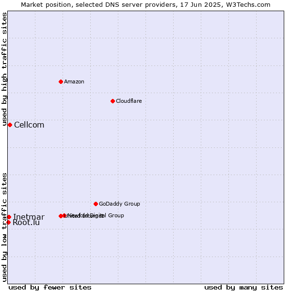 Market position of Cellcom vs. Inetmar vs. Root.lu