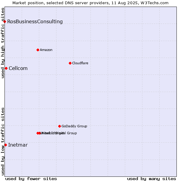 Market position of Cellcom vs. Inetmar vs. RosBusinessConsulting