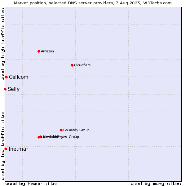 Market position of Cellcom vs. Inetmar vs. Selly