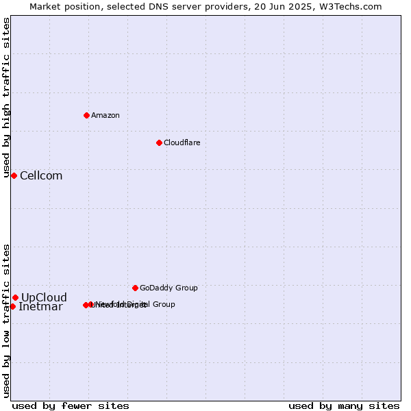 Market position of UpCloud vs. Cellcom vs. Inetmar
