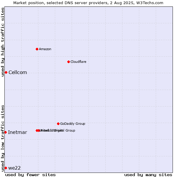 Market position of Cellcom vs. we22 vs. Inetmar