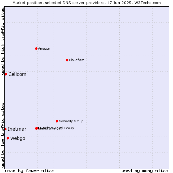 Market position of webgo vs. Cellcom vs. Inetmar