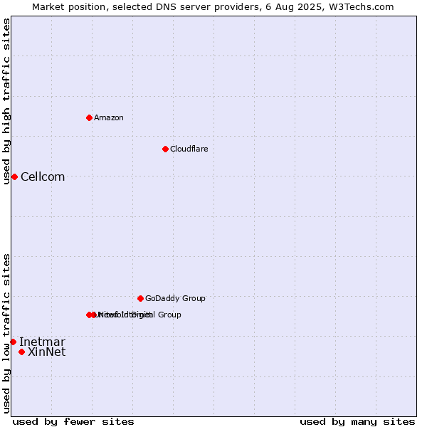 Market position of XinNet vs. Cellcom vs. Inetmar