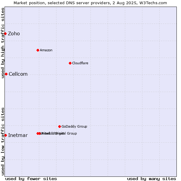 Market position of Cellcom vs. Inetmar vs. Zoho
