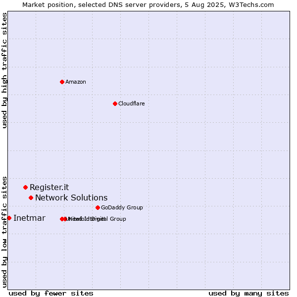Market position of Network Solutions vs. Register.it vs. Inetmar