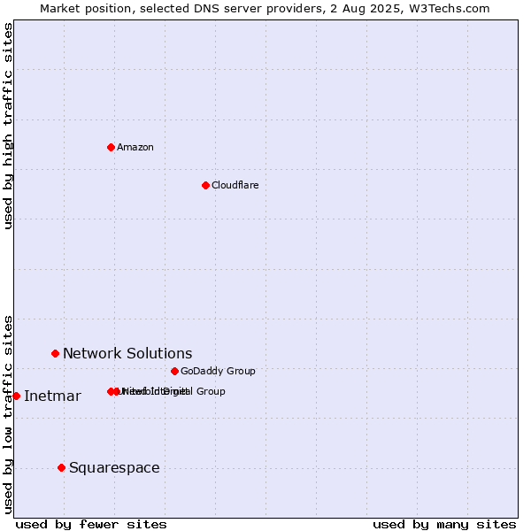 Market position of Squarespace vs. Network Solutions vs. Inetmar