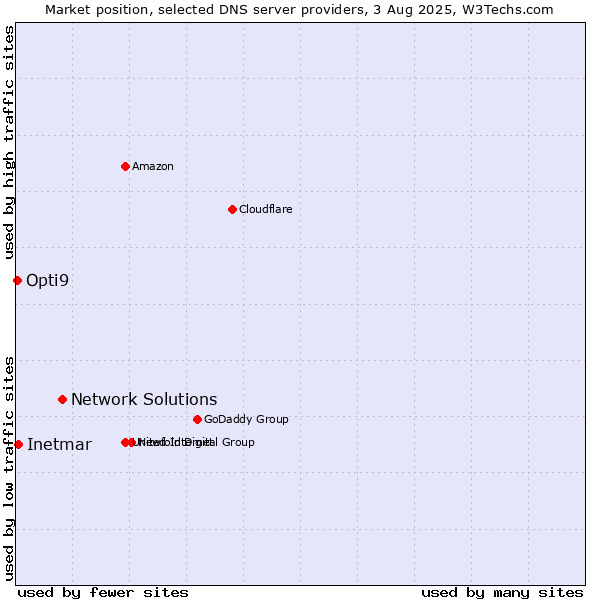 Market position of Network Solutions vs. Inetmar vs. Opti9