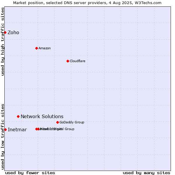 Market position of Network Solutions vs. Inetmar vs. Zoho