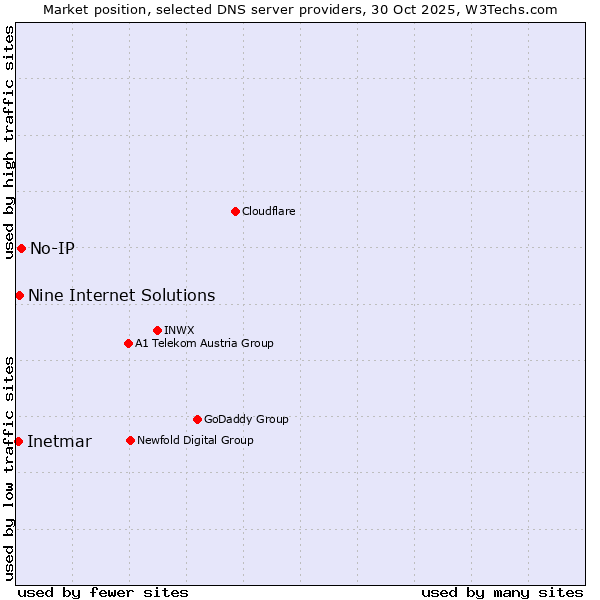 Market position of No-IP vs. Nine Internet Solutions vs. Inetmar