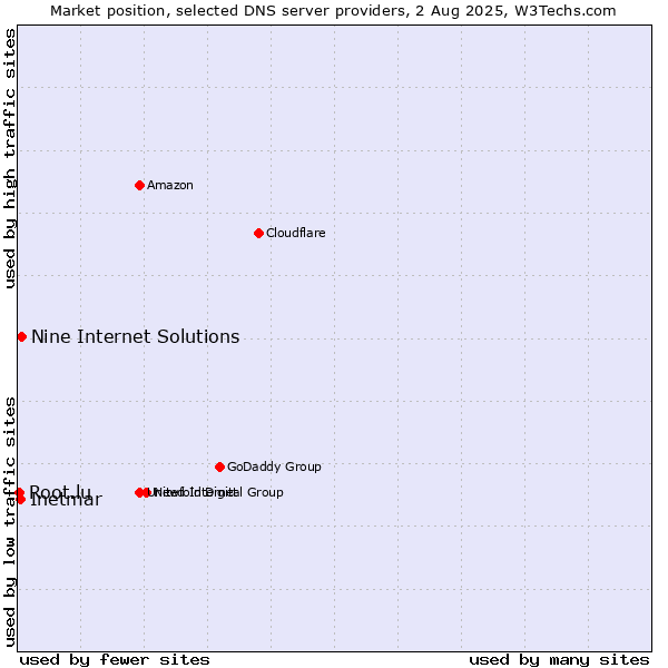 Market position of Nine Internet Solutions vs. Inetmar vs. Root.lu