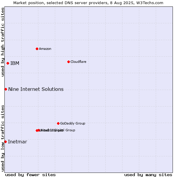 Market position of IBM vs. Nine Internet Solutions vs. Inetmar