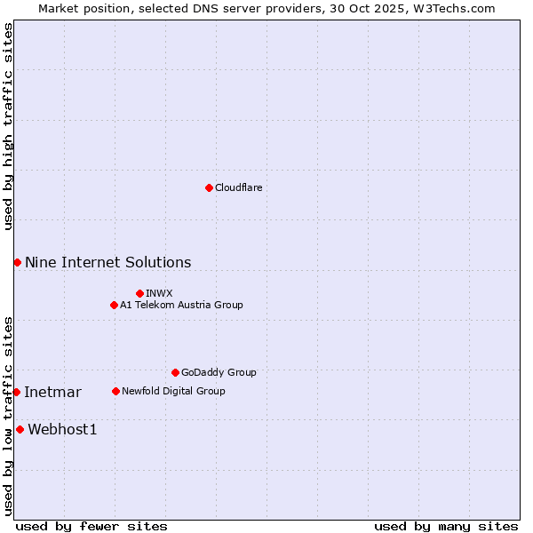 Market position of Webhost1 vs. Nine Internet Solutions vs. Inetmar