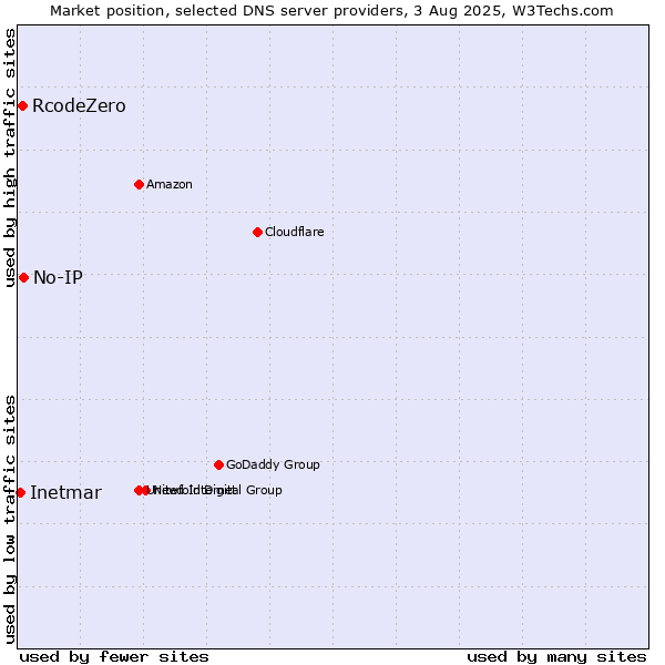 Market position of No-IP vs. RcodeZero vs. Inetmar