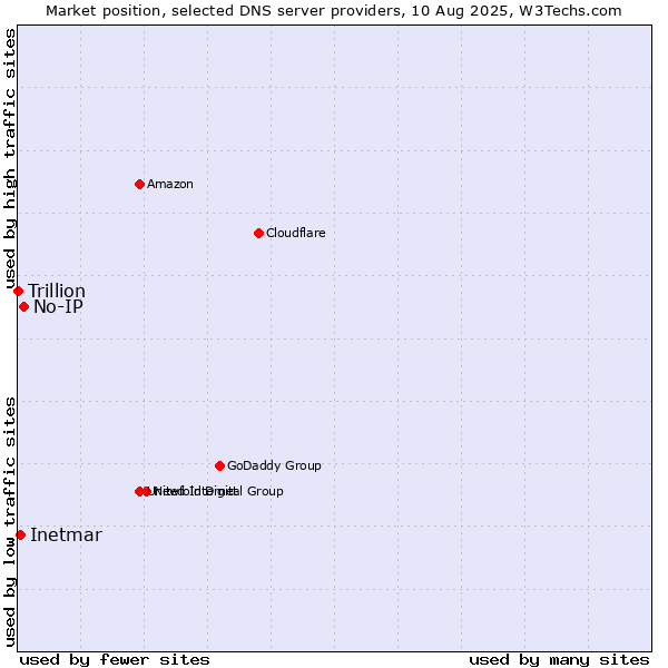 Market position of No-IP vs. Inetmar vs. Trillion