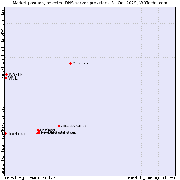 Market position of No-IP vs. VNET vs. Inetmar