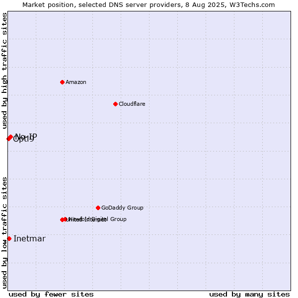 Market position of No-IP vs. Inetmar vs. Opti9