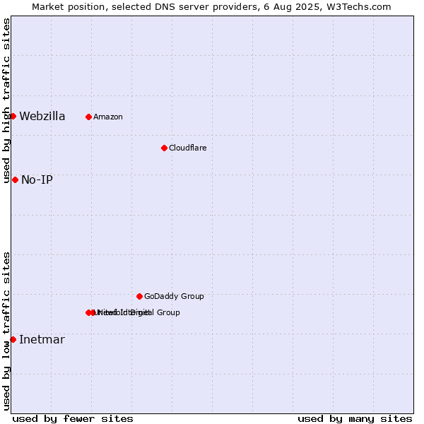Market position of No-IP vs. Inetmar vs. Webzilla