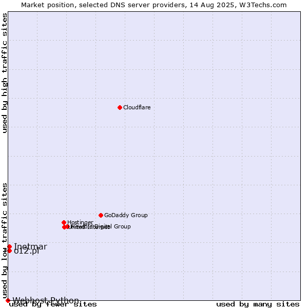 Market position of Inetmar vs. o12.pl vs. Webhost Python
