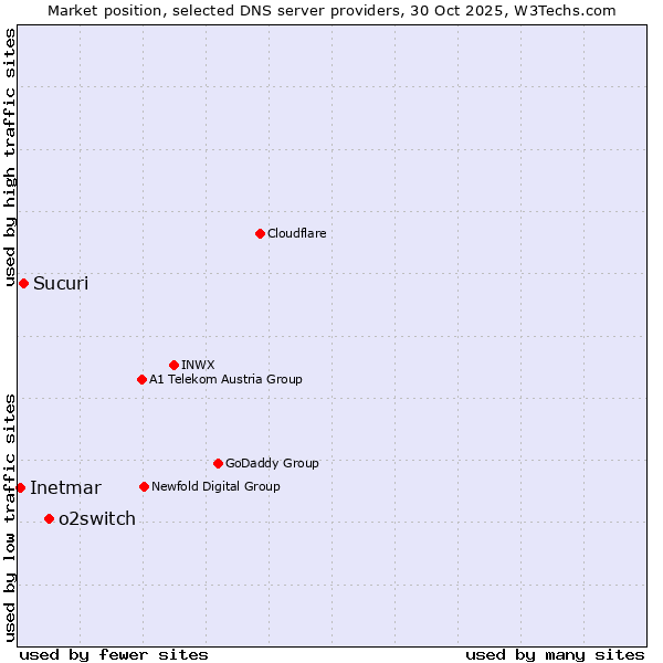 Market position of o2switch vs. Sucuri vs. Inetmar