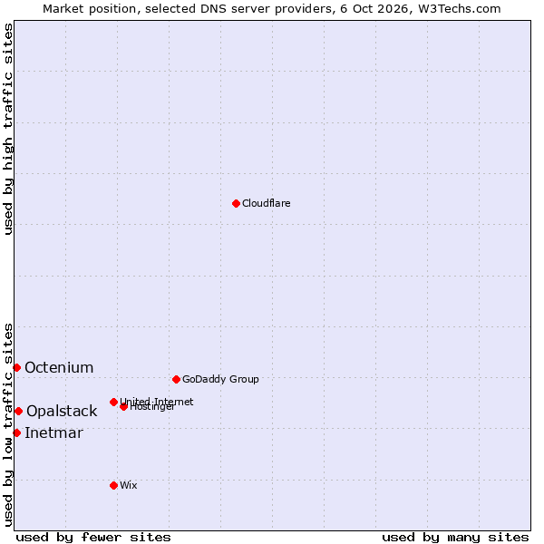 Market position of Opalstack vs. Octenium vs. Inetmar