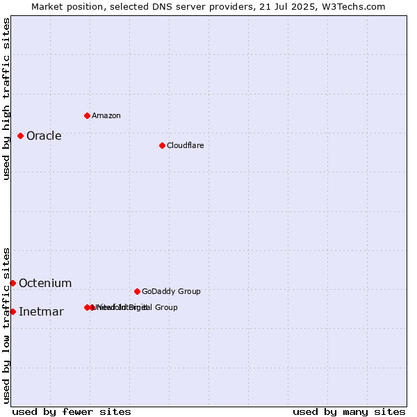 Market position of Oracle vs. Inetmar vs. Octenium