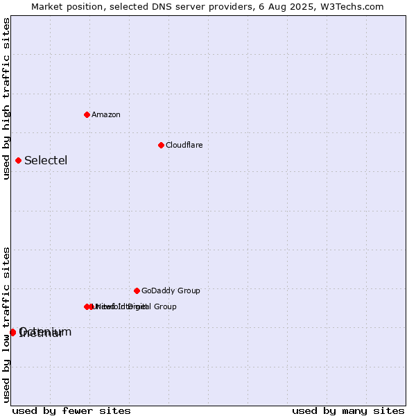 Market position of Selectel vs. Inetmar vs. Octenium