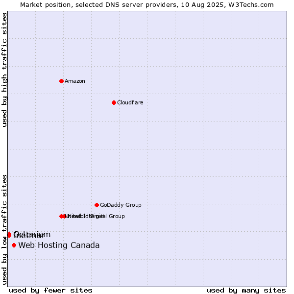 Market position of Web Hosting Canada vs. Inetmar vs. Octenium