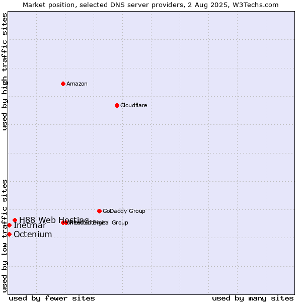 Market position of H88 Web Hosting vs. Inetmar vs. Octenium
