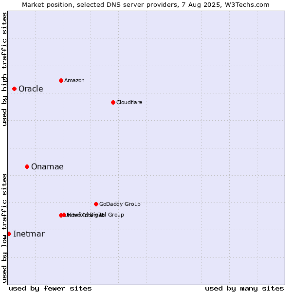 Market position of Onamae vs. Oracle vs. Inetmar