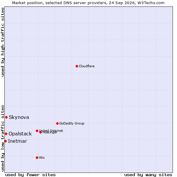 Market position of Skynova vs. Opalstack vs. Inetmar