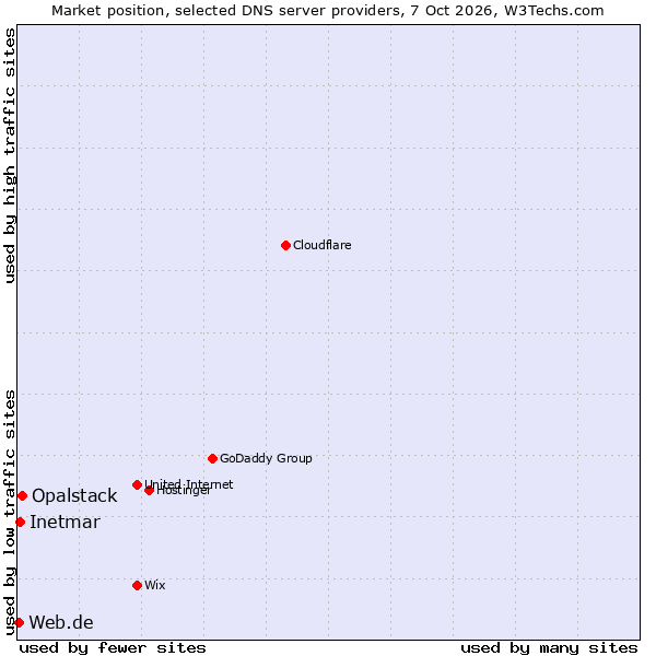 Market position of Opalstack vs. Inetmar vs. Web.de