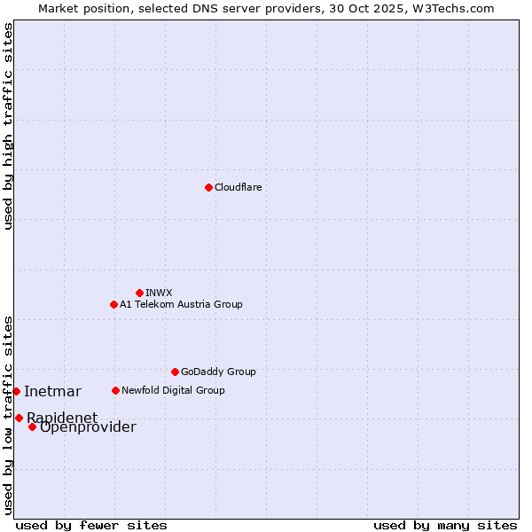 Market position of Openprovider vs. Rapidenet vs. Inetmar