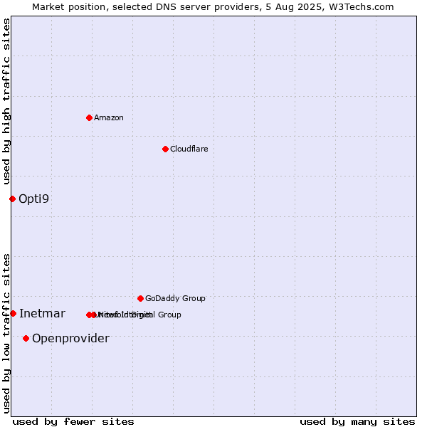 Market position of Openprovider vs. Inetmar vs. Opti9