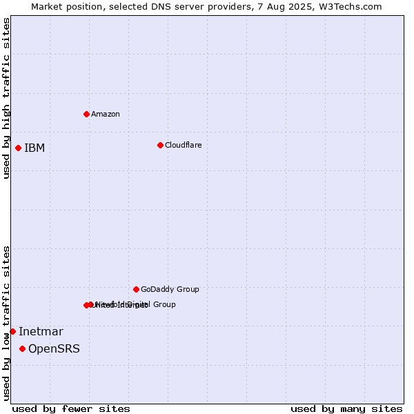 Market position of OpenSRS vs. IBM vs. Inetmar