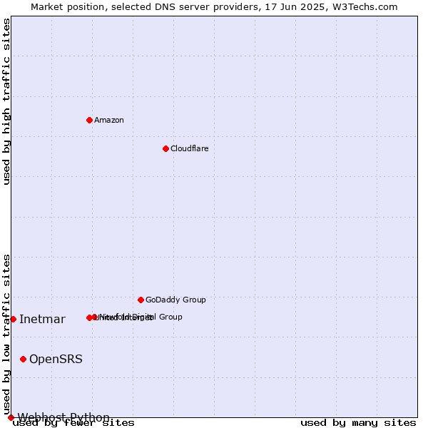 Market position of OpenSRS vs. Inetmar vs. Webhost Python