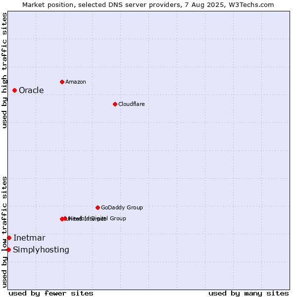 Market position of Oracle vs. Inetmar vs. Simplyhosting