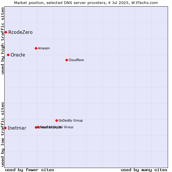 Market position of Oracle vs. RcodeZero vs. Inetmar