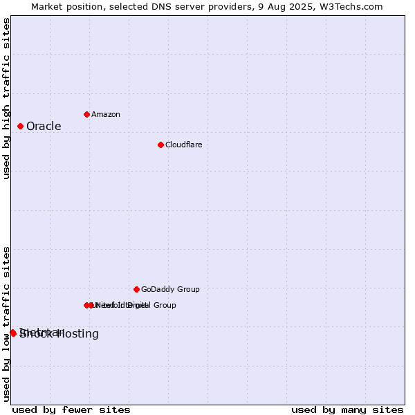 Market position of Oracle vs. Shock Hosting vs. Inetmar