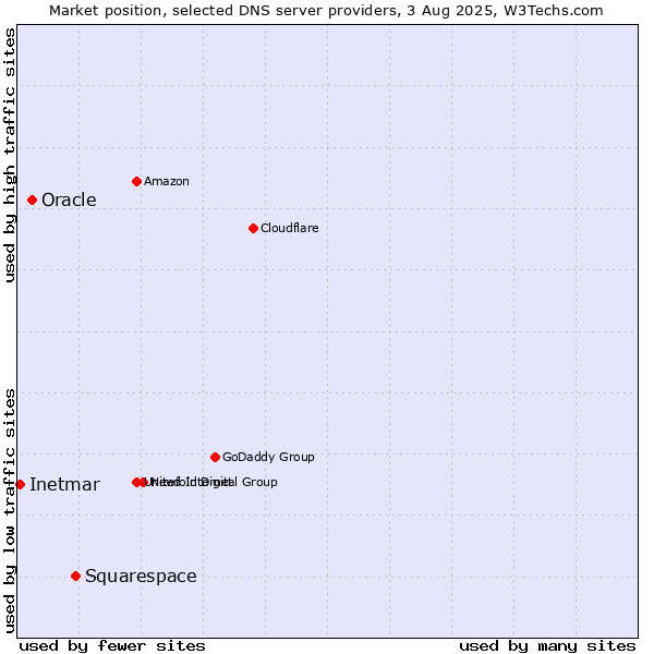 Market position of Squarespace vs. Oracle vs. Inetmar