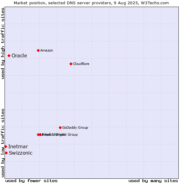 Market position of Oracle vs. Swizzonic vs. Inetmar