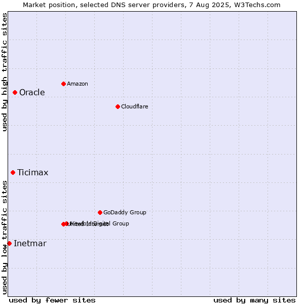Market position of Oracle vs. Ticimax vs. Inetmar