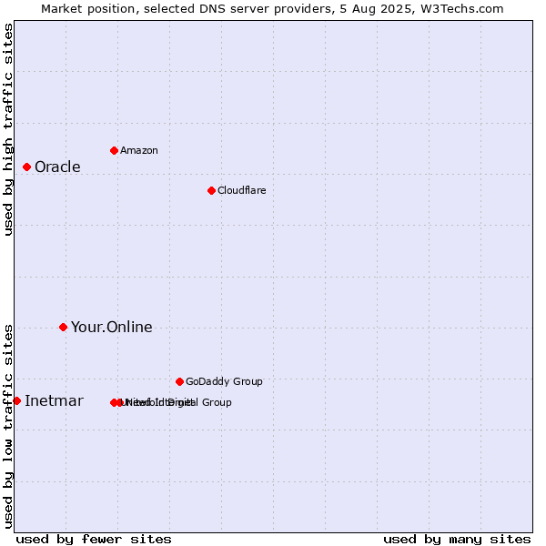 Market position of Your.Online vs. Oracle vs. Inetmar