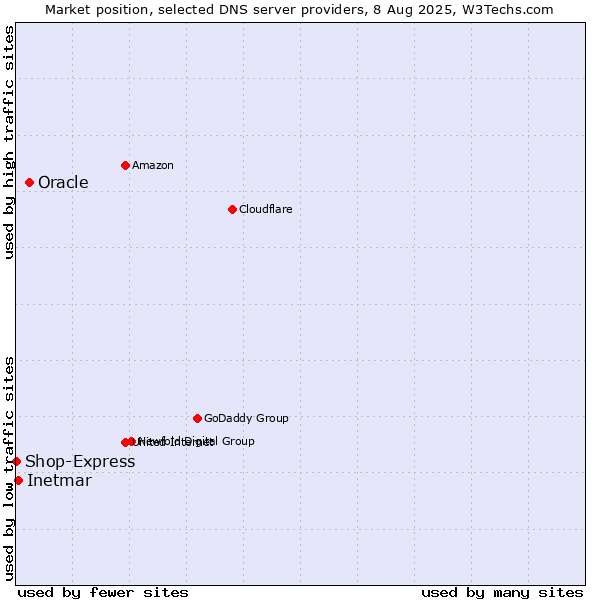 Market position of Oracle vs. Inetmar vs. Shop-Express