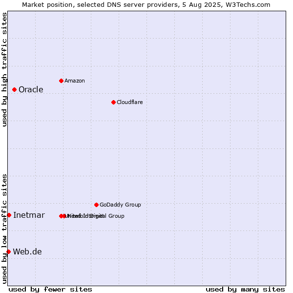 Market position of Oracle vs. Inetmar vs. Web.de